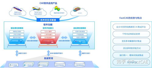 fastcae 开源国产cae软件集成开发平台